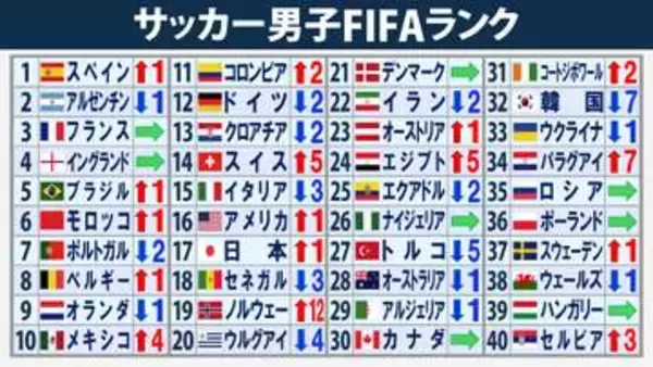 【FIFAランク】ワールドカップ終え大幅変更　スペインが1位返り咲き　日本は1ランクアップ17位　ノルウェーが12ランクアップ19位　トップ40圏内で最も下げたのは韓国