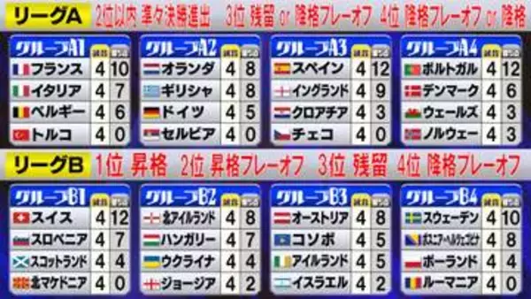 スペイン＆ポルトガル4連勝で準々決勝進出　フランス後半4発でベルギー撃破　ノルウェー3連敗で最下位転落【UEFAネーションズリーグ】