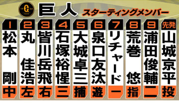 【スタメン】巨人ーロッテの練習試合　4番は石塚裕惺　先発バッテリーは沖縄組の山城京平ー大城卓三