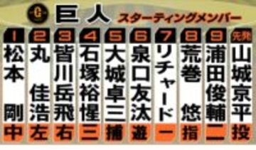 【スタメン】巨人ーロッテの練習試合　4番は石塚裕惺　先発バッテリーは沖縄組の山城京平ー大城卓三