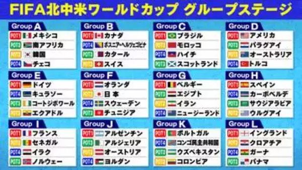 「【ワールドカップ組み合わせ】48チーム出揃う　F組日本に難敵スウェーデン　A組、B組、D組、I組、K組のプレーオフ枠も決定」の画像