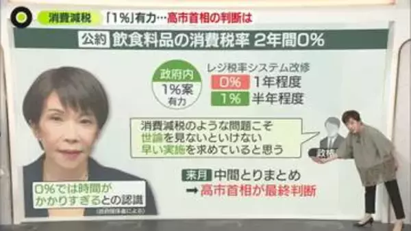 【解説】高市首相の公約「消費減税0%」見直しか　システム改修に配慮、政府内で「1%」案が有力に