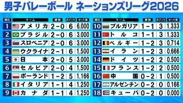 【バレー男子NL】日本が前回王者ポーランドを下す！　フルセットの熱戦もここまで2連勝　日本の次戦の相手は中国