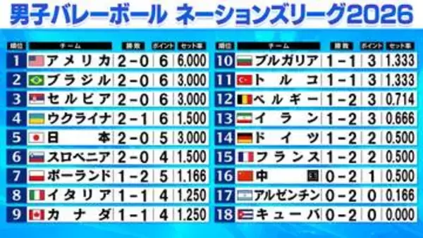 【バレー男子NL】日本が前回王者ポーランドを下す！　フルセットの熱戦もここまで2連勝　日本の次戦の相手は中国