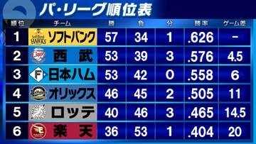 【パ・リーグ順位表】西武がソフトバンクから一挙6得点の逆転劇で連敗ストップ　日本ハムは楽天にサヨナラ勝利　オリックスはロッテに連勝