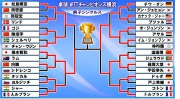 【卓球男子】兄妹アベック優勝へ張本智和が決勝進出　快進撃を続ける韓国のオ・ジュンソンと激突　松島輝空は張本に一歩及ばず敗退〈WTTチャンピオンズ横浜〉