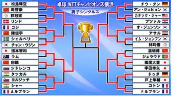 【卓球男子】兄妹アベック優勝へ張本智和が決勝進出　快進撃を続ける韓国のオ・ジュンソンと激突　松島輝空は張本に一歩及ばず敗退〈WTTチャンピオンズ横浜〉