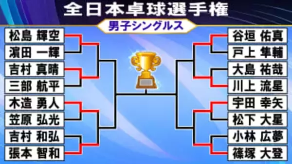 【卓球】男子の8強決まる　松島輝空、張本智和ら順当に　谷垣佑真が2年連続で戸上隼輔を破る