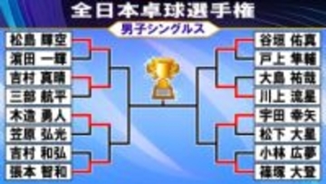 【卓球】男子の8強決まる　松島輝空、張本智和ら順当に　谷垣佑真が2年連続で戸上隼輔を破る