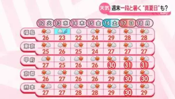 【最新予報】12日(火)も広く晴れて夏日続出　九州はゆっくり天気下り坂