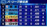 「【パ・リーグ順位表】西武が首位キープ　オリックスは僅差の試合に勝利　勝った日本ハムは3位浮上」の画像1