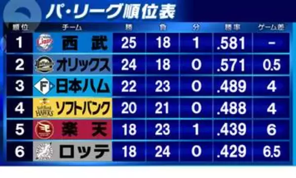 【パ・リーグ順位表】西武が首位キープ　オリックスは僅差の試合に勝利　勝った日本ハムは3位浮上