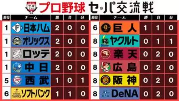 【交流戦順位表】中日が2連勝・巨人が交流戦初勝利　ヤクルト対西武は引き分け　パ3球団がカード勝ち越し