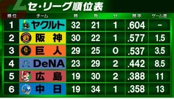 【セ・リーグ順位表】巨人が長嶋茂雄さんの一周忌に劇的逆転勝利　広島は待望の交流戦1勝目　中日はソフトバンクと延長11回の末敗れる