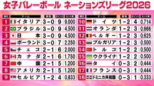 【バレー女子NL】日本が開幕3連勝　世界ランクも4位浮上　イタリア、ブラジル、ポーランドの4チームが3戦3勝