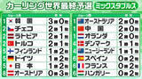「【カーリング・ミックスダブルス】予選2日目が終了　日本は「1勝2敗」で5位タイ　上位2チームが五輪出場権決定のプレーオフへ」の画像1