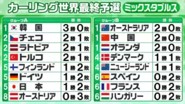 【カーリング・ミックスダブルス】予選2日目が終了　日本は「1勝2敗」で5位タイ　上位2チームが五輪出場権決定のプレーオフへ