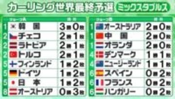 【カーリング・ミックスダブルス】予選2日目が終了　日本は「1勝2敗」で5位タイ　上位2チームが五輪出場権決定のプレーオフへ