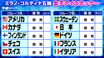 【アイスホッケー女子】予選リーグ開幕　グループB日本は3位以内で準々決勝進出