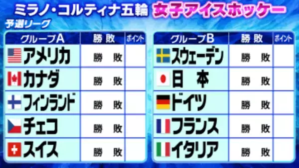 【アイスホッケー女子】予選リーグ開幕　グループB日本は3位以内で準々決勝進出