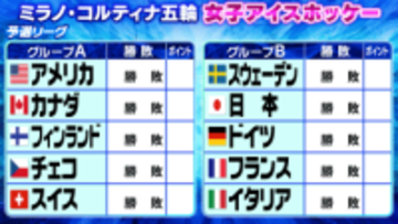 【アイスホッケー女子】予選リーグ開幕　グループB日本は3位以内で準々決勝進出