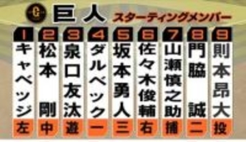【巨人スタメン】先発はプロ通算120勝の則本昂大　相棒は山瀬慎之助 今季初スタメン　坂本勇人も5番・サードで先発復帰
