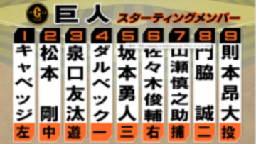 【巨人スタメン】先発はプロ通算120勝の則本昂大　相棒は山瀬慎之助 今季初スタメン　坂本勇人も5番・サードで先発復帰