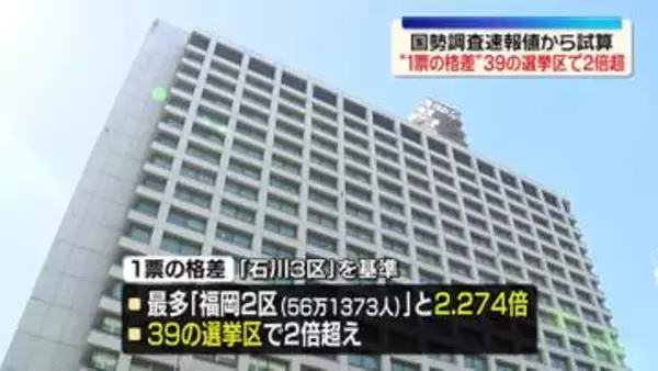 “1票の格差”2倍以上の選挙区39に　国勢調査速報値から試算