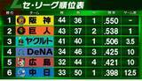 「【セ・リーグ順位表】巨人がヤクルトに快勝し首位阪神とのゲーム差「1」に　広島は中盤の猛攻で逆転勝利　中日は阪神に1点差で接戦ものにし連敗ストップ」の画像1