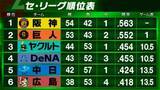 「【ヤクルト】自力V消滅　7連敗で借金「9」　6月に初めて負け越し7月は6勝17敗　月別成績一覧」の画像1
