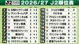 「【J2開幕】百年構想リーグ優勝の仙台は藤枝に敗戦　湘南＆横浜FC勝利　新潟は大宮に敗戦　昇格組は八戸がJ2初勝利」の画像1