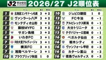 【J2開幕】百年構想リーグ優勝の仙台は藤枝に敗戦　湘南＆横浜FC勝利　新潟は大宮に敗戦　昇格組は八戸がJ2初勝利