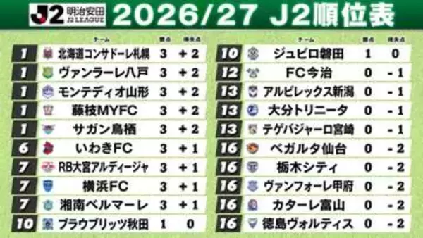 【J2開幕】百年構想リーグ優勝の仙台は藤枝に敗戦　湘南＆横浜FC勝利　新潟は大宮に敗戦　昇格組は八戸がJ2初勝利