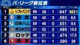 「【パ・リーグ順位表】西武が日本ハムに連勝で2位キープ　ソフトバンク3連勝　オリックスが楽天に敗戦」の画像1