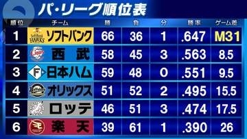 【パ・リーグ順位表】西武が日本ハムに連勝で2位キープ　ソフトバンク3連勝　オリックスが楽天に敗戦