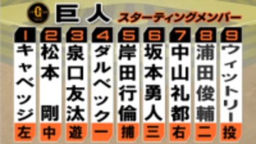 【巨人スタメン】直近阪神戦から変わらず　坂本勇人が6番に打順上がる　先発ウィットリーがデビュー戦へ