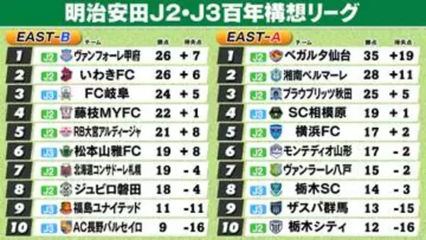 【J2・J3EAST順位表】A組首位仙台13連勝　2位湘南と勝ち点7差　B組甲府首位浮上　いわきを得失点差で上回る
