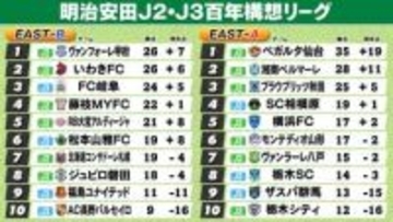【J2・J3EAST順位表】A組首位仙台13連勝　2位湘南と勝ち点7差　B組甲府首位浮上　いわきを得失点差で上回る