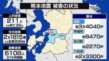 【被害まとめ】“火事場泥棒”も…便乗犯罪に注意　3万4040戸で断水が続く　熊本地震