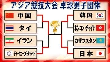 【卓球】男子団体・日本と中国が決勝進出　60年ぶり『金』めざすなか韓国相手に松島輝空、張本智和Wエースが貫禄勝ち　＜アジア競技大会＞