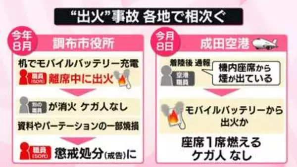 【なるほどッ！】モバイルバッテリー火災“最多”　新対策も…新幹線に配備「ファイヤーブランケット」　消火機能つき容器で回収する実証実験も