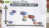 「【解説】冒頭解散、“政権選択”選挙へ　政界ポジショニングマップでみる10党の立ち位置」の画像1