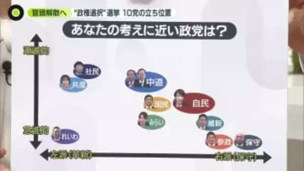 【解説】冒頭解散、“政権選択”選挙へ　政界ポジショニングマップでみる10党の立ち位置