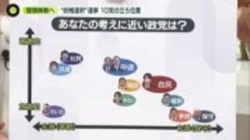 【解説】冒頭解散、“政権選択”選挙へ　政界ポジショニングマップでみる10党の立ち位置