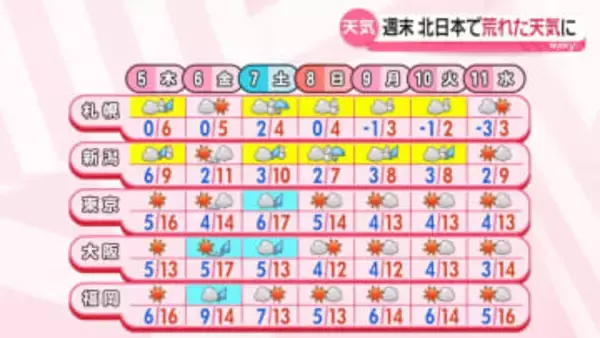 【あすの天気】北海道や東北は昼前にかけ雪や雨　西日本や東日本は晴れる所多く