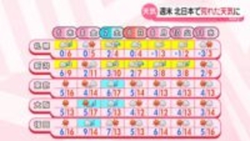 【あすの天気】北海道や東北は昼前にかけ雪や雨　西日本や東日本は晴れる所多く