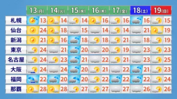 【全国の週間予報】季節先取りの陽気続く見込み　台風4号は17日頃に小笠原近海に達するか