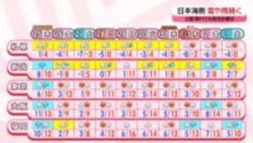 【あすの天気】雨降る所多い…関東は降ったりやんだり　西日本の日本海側などは夜から雪