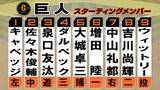 「【巨人スタメン】前回から外野手2人変更　2番に佐々木俊輔・7番中山礼都を起用　左打者6人並べる」の画像1