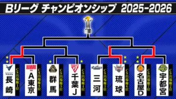【バスケB1】長崎、琉球に続き名古屋DがCS4強入り　千葉Jと群馬は11日の第3戦へ